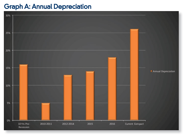 graph-a-annual-depreciation